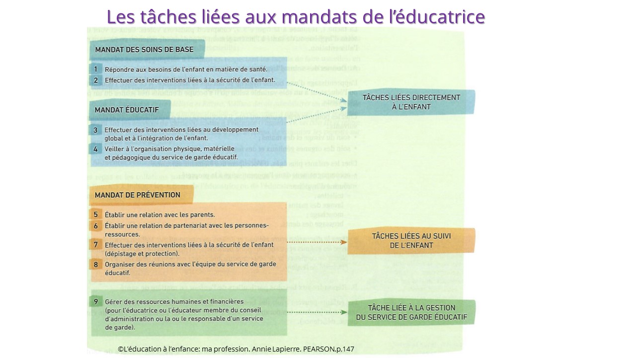 Tâches de l'éducatrice 